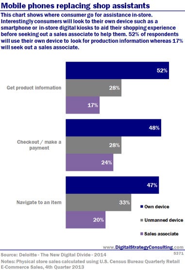 Mobile phones replacing shop assistants . This chart shows where consumers go for assistance in-store. Interestingly, consumers will look to their own device such as a smartphone or in-store digital kiosks to aid their shopping experience before seeking out a sales associate to help them. 52% of respondents will use their own device to look for production information whereas 17% will seek out a sales associate. 