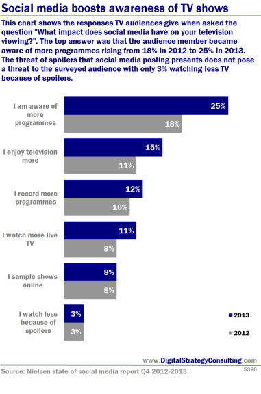 Social media boosts awareness of TV shows. This chart shows the responses TV audiences give when asked the question 