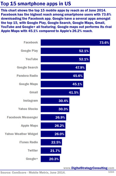 Top 15 smartphone apps in US. This chart shows the top 15 mobile apps by reach as of June 2014. Facebook has the highest reach among smartphone users with 73.6% downloading the Facebook app. Google have a several apps among the top 15, with Google Play, Google Search, Google Maps, Gmail, YouTube and Google+ all featuring. Google Maps outperforms its rival Apple Maps with 45.1% compared to Apple's 26.2% reach. 