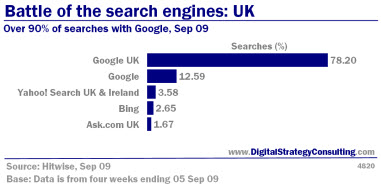 Digital_Strategy_Battle_of_Search_Engines_Searches_Sep09_Small.jpg