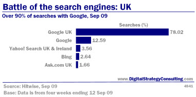 Digital_Strategy_Battle_of_Search_Engines_UK_12Sep09_Small.jpg