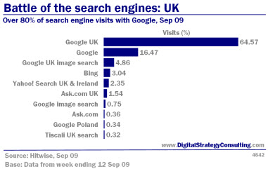 Digital Strategy data - Battle of the search engines: UK visits