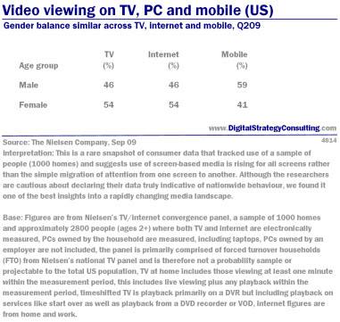 Digital Strategy data - Video viewing on TV, PC and Mobile: By gender