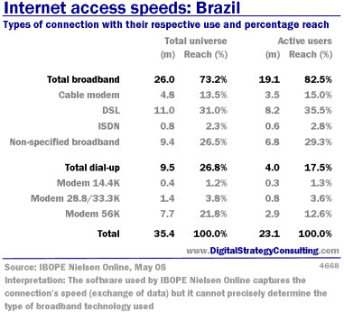 Digital Strategy Data - Internet access speeds : Brazil.Types of connection with their respective use and percentage reach.jpg