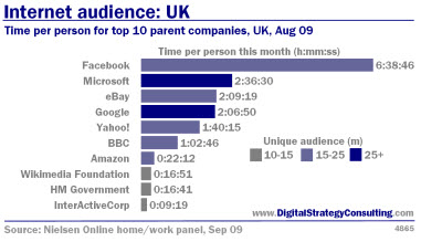 Digital_Strategy_Internet_Audience_time_per_person_UK_Aug09_Small.jpg