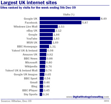 Digital_Strategy_Largest_internet_sites_by_visits_UK_Dec09_Small2.jpg