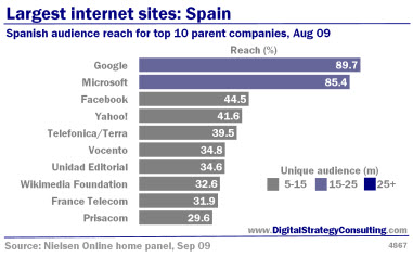 Digital_Strategy_Online_Largest_Internet_sites_Spain_Aug09_Small.jpg