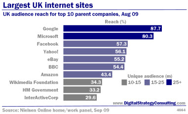 Digital_Strategy_Online_Largest_Internet_sites_UK_Aug09_Small.jpg