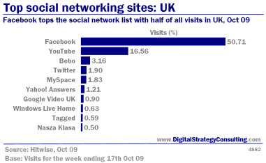 Digital_Strategy_Online_Top_social_networking_sites_UK_Oct09_Small.jpg