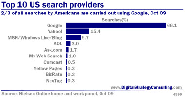 Digital_Strategy_Top_10_US_search_providers_Oct09_Small.jpg