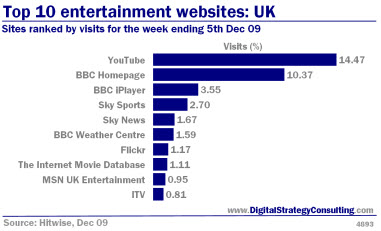 Digital_Strategy_Top_10_entertainment_websites_UK_Dec09_Small.jpg