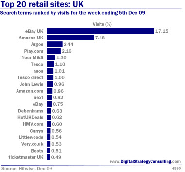 Digital_Strategy_Top_20_retail_sites_UK_Nov09_Small.jpg