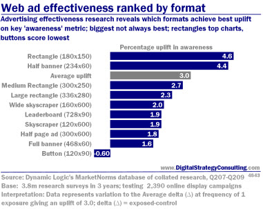 Digital Strategy data - Web ad effectiveness ranked by format