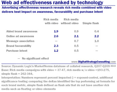 Digital Strategy data - Web ad effectiveness ranked by technology