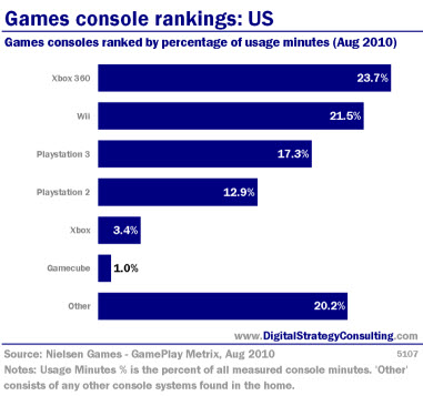 Games console rankings: US. Games consoles ranked by percentage of usage minutes (Aug 2010).