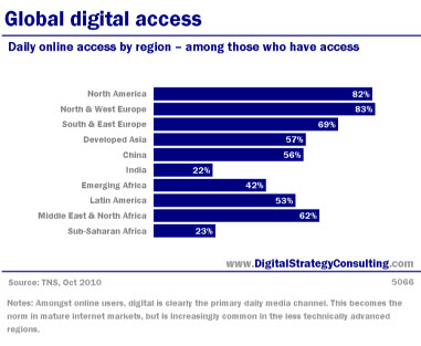 Global Digital Access. Daily online access by region - among those who have access.