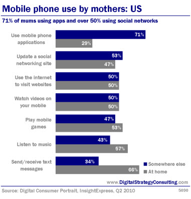 Mobile phone use by mothers: US. 71% of mums using apps and over 50% using social networks.