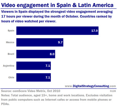 Video engagement in Spain and Latin America. Viewers in Spain displayed the strongest video engagement, averaging 17 hours per viewer during the month of October. Countries ranked by hours of video watched per viewer.
