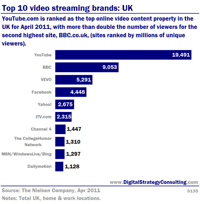 Top_10_UK_Video_Streaming_Brands_UK_5135_Large_V1.jpg