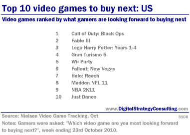 Top 10 video games to buy next: US. Video games ranked by what gamers are looking forward to buying next.