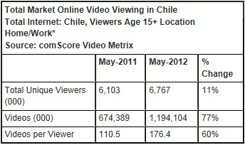 digital intelligence - total market online video viewing in chile