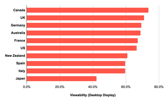 Digital ad trends: UK viewability reaches over 70% for the first time