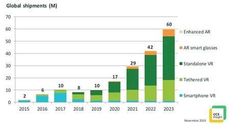 Virtual and augmented reality market 'volatile but promising'