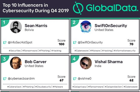 Top 10 cybersecurity influencers worldwide