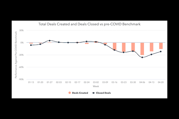 Marketing and sales ‘beginning to recover’ after COVID-19 dip