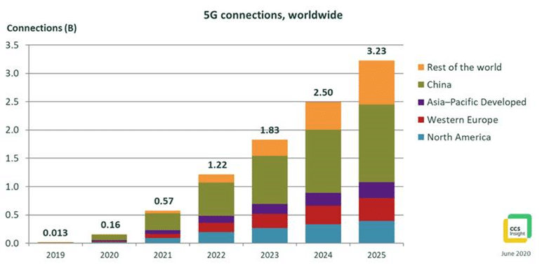 5G adoption remains positive despite pandemic