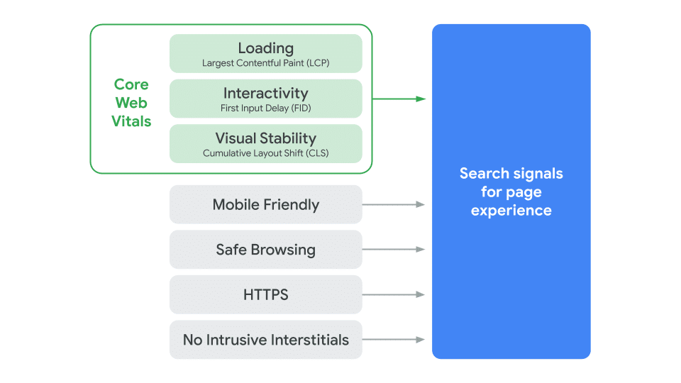 Google search update: Page experience to become a ranking factor