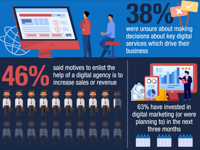 More than half of UK businesses have little understanding of how to trade online