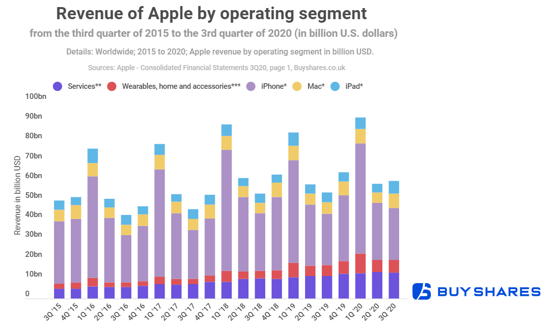 Apple becoming a services company? Services segment growing most as iPhone revenue declines