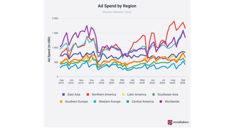 Budgets bounce back: Global ad spend doubles since lowest point in March