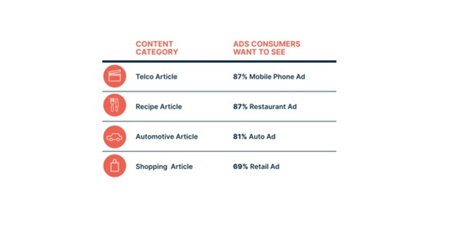 70% of Brits ‘more likely to remember a contextually relevant ad’