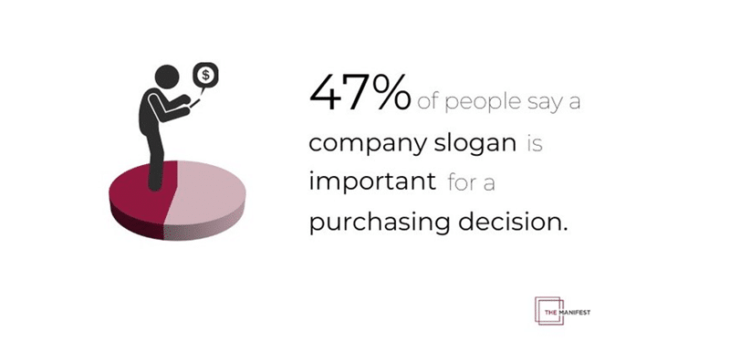 Slogans work: 50% of people ‘look to a slogan to understand a company's purpose