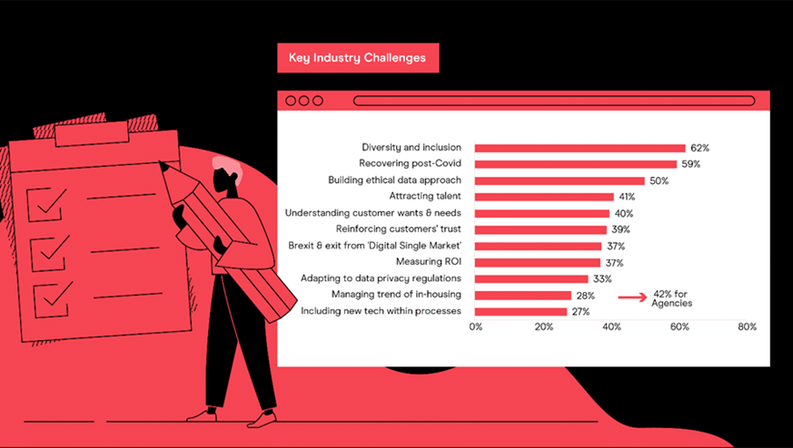 Marketers list biggest challenges for 2021: Diversity, covid recovery and ethical data