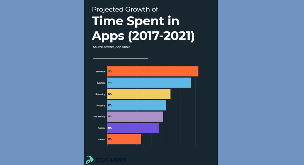 Top apps by sector: Education apps grew most in last 4 years