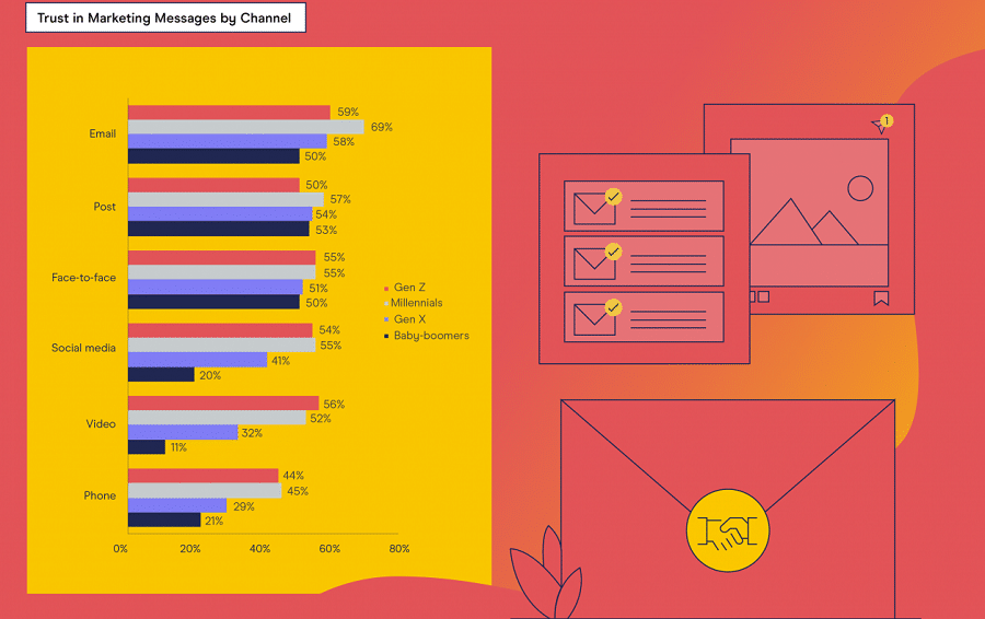 Millennials most willing to trust marketing