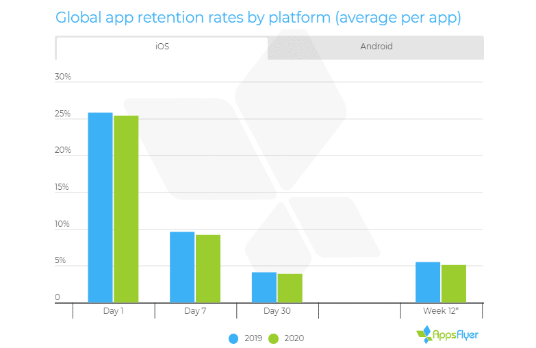 Customer loyalty at all-time low for mobile apps in 2020, with uninstalls rising by 10%