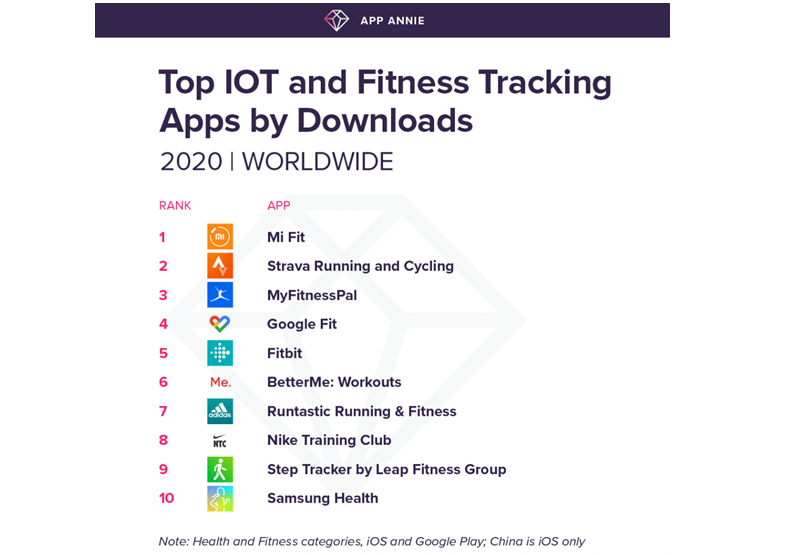 Top fitness apps Mi Fit and Strava lead the way